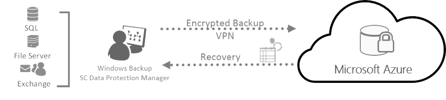 Azure Backup