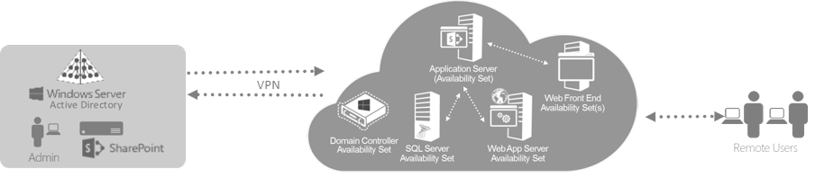 Azure Development