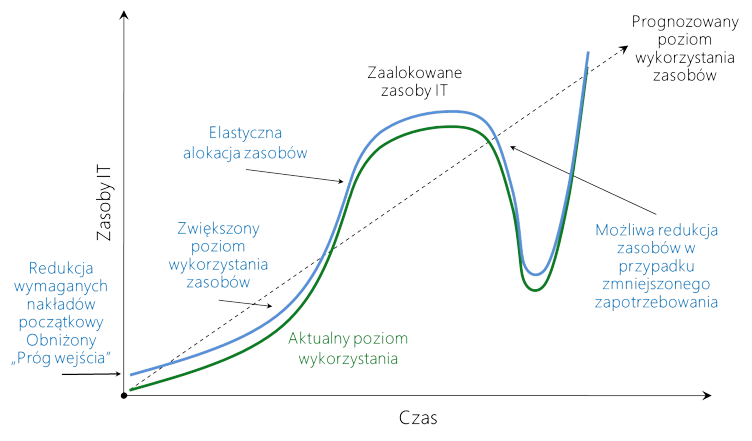Azure Cloud Computing