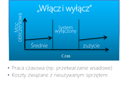 Azure przetwarzanie wsadowe