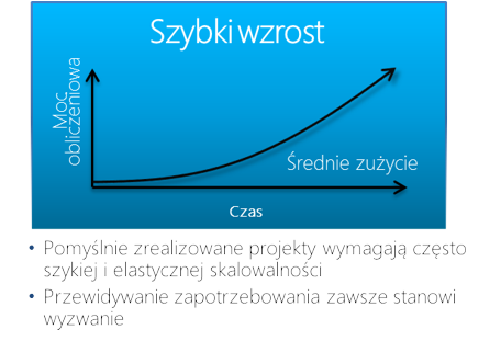 elastyczna skalowalność Azure