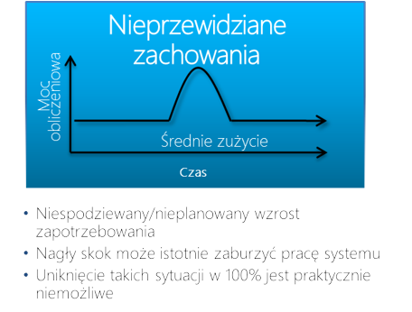 Azure wzrost zapotrzebowania