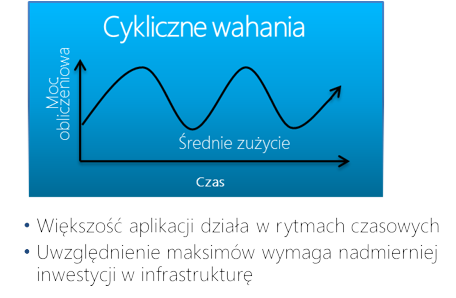 Azure w cyklicznym zapotrzebowaniu