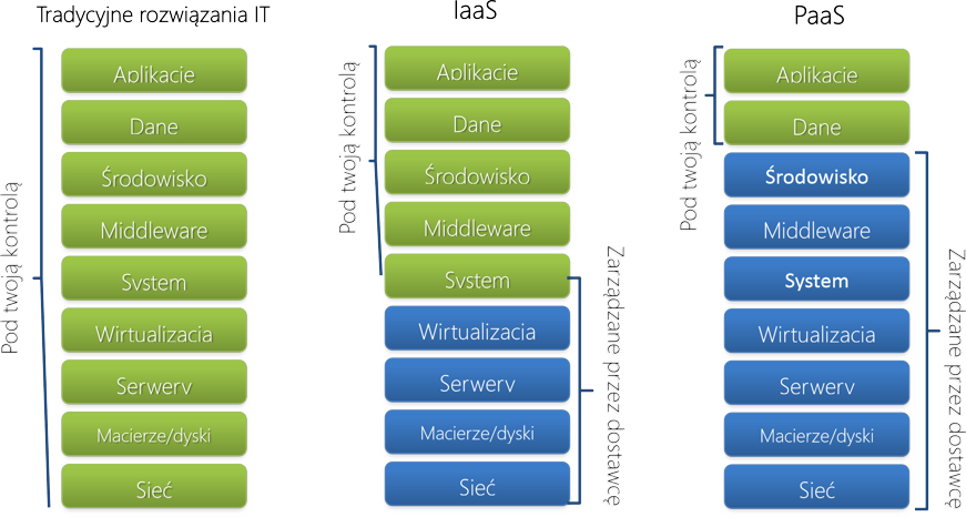 Infrastruktura Azure