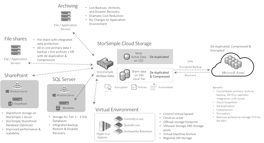 Hybrid Cloud Storage