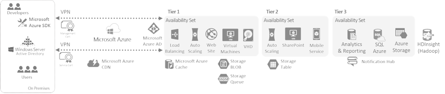 Infrastructure as a Service