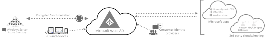 Microsoft Azure Active Directory