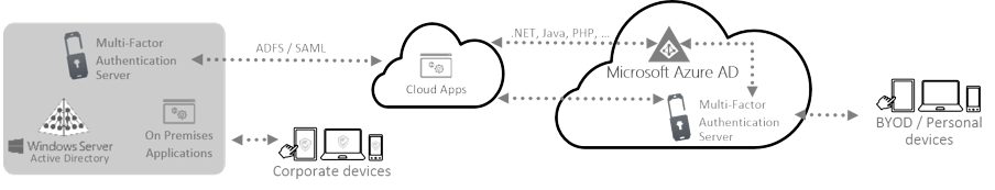 Microsoft Azure Multi-Factor Authentication