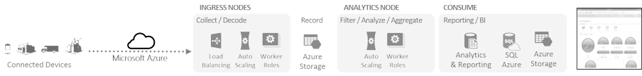 Platform as a Service