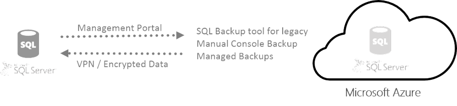 SQL Backup and Recovery with Azure