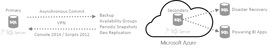 SQL Business Continuity with Azure