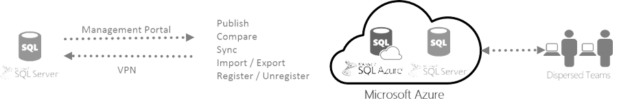 SQL Development in Azure